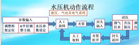 U型管高压水压试验机